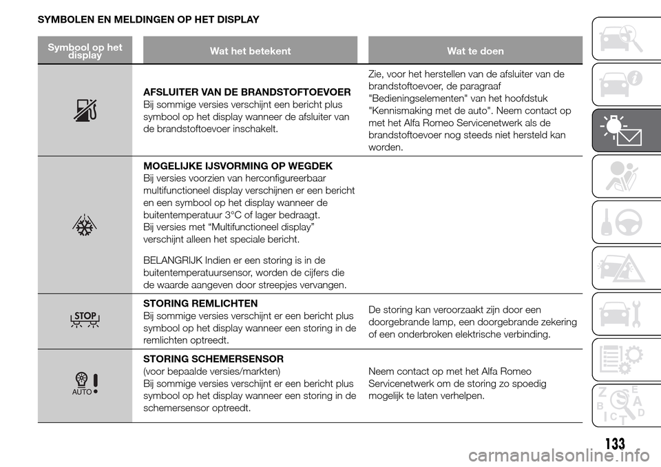 Alfa Romeo Giulietta 2015  Handleiding (in Dutch) SYMBOLEN EN MELDINGEN OP HET DISPLAY
Symbool op het
displayWat het betekent Wat te doen
AFSLUITER VAN DE BRANDSTOFTOEVOER
Bij sommige versies verschijnt een bericht plus
symbool op het display wanneer
