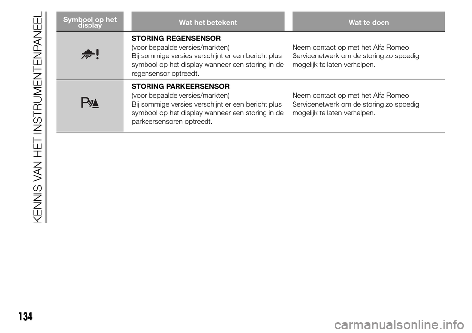 Alfa Romeo Giulietta 2015  Handleiding (in Dutch) Symbool op het
displayWat het betekent Wat te doen
STORING REGENSENSOR
(voor bepaalde versies/markten)
Bij sommige versies verschijnt er een bericht plus
symbool op het display wanneer een storing in 