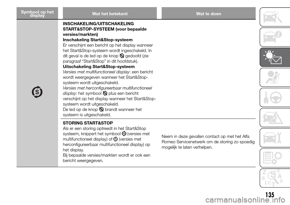 Alfa Romeo Giulietta 2015  Handleiding (in Dutch) Symbool op het
displayWat het betekent Wat te doen
INSCHAKELING/UITSCHAKELING
START&STOP-SYSTEEM (voor bepaalde
versies/markten)
Inschakeling Start&Stop-systeem
Er verschijnt een bericht op het displa