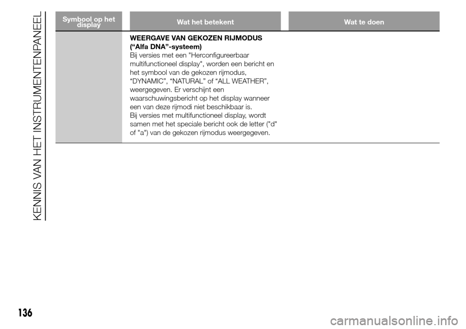 Alfa Romeo Giulietta 2015  Handleiding (in Dutch) Symbool op het
displayWat het betekent Wat te doen
WEERGAVE VAN GEKOZEN RIJMODUS
(“Alfa DNA”-systeem)
Bij versies met een "Herconfigureerbaar
multifunctioneel display", worden een bericht en
het s