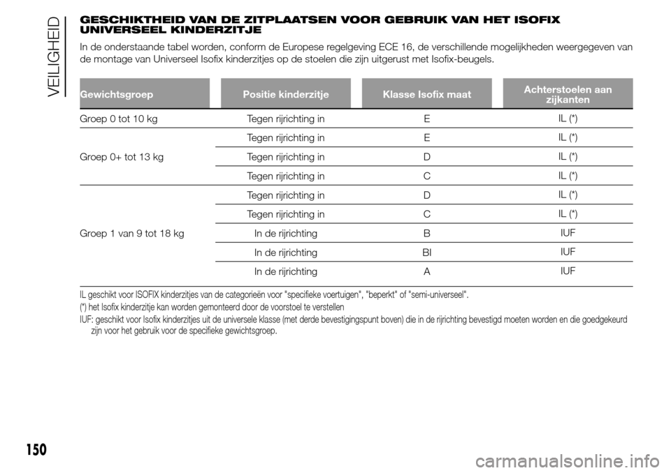Alfa Romeo Giulietta 2015 Handleiding (in Dutch) GESCHIKTHEID VAN DE ZITPLAATSEN VOOR GEBRUIK VAN HET ISOFIX
UNIVERSEEL KINDERZITJE
In de onderstaande tabel worden, conform de Europese regelgeving ECE 16, de verschillende mogelijkheden weergegeven v Alfa Romeo Giulietta 2015 Handleiding (in Dutch) GESCHIKTHEID VAN DE ZITPLAATSEN VOOR GEBRUIK VAN HET ISOFIX
UNIVERSEEL KINDERZITJE
In de onderstaande tabel worden, conform de Europese regelgeving ECE 16, de verschillende mogelijkheden weergegeven v