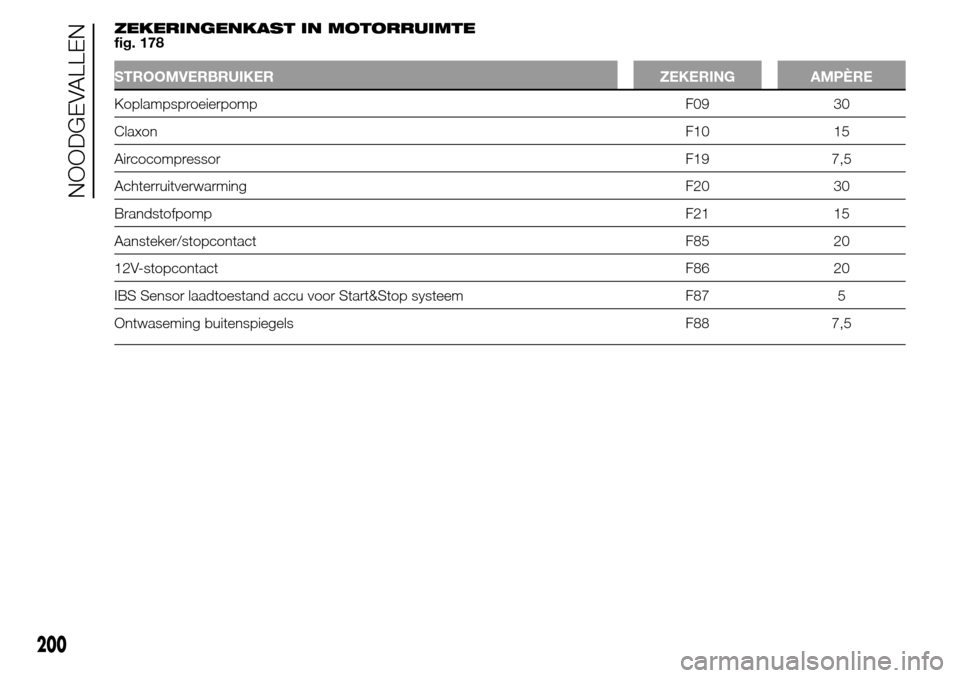 Alfa Romeo Giulietta 2015  Handleiding (in Dutch) ZEKERINGENKAST IN MOTORRUIMTE
fig. 178
STROOMVERBRUIKER ZEKERING AMPÈRE
Koplampsproeierpomp F09 30
ClaxonF10 15
AircocompressorF19 7,5
Achterruitverwarming F20 30
BrandstofpompF21 15
Aansteker/stopco