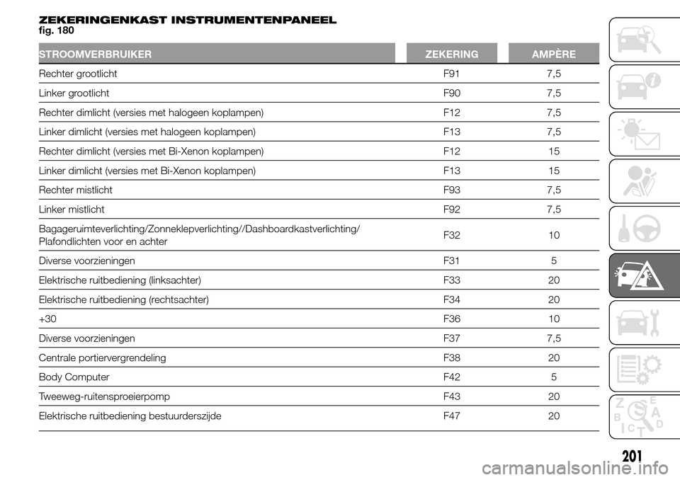 Alfa Romeo Giulietta 2015  Handleiding (in Dutch) ZEKERINGENKAST INSTRUMENTENPANEEL
fig. 180
STROOMVERBRUIKER ZEKERING AMPÈRE
Rechter grootlicht F91 7,5
Linker grootlichtF90 7,5
Rechter dimlicht (versies met halogeen koplampen) F12 7,5
Linker dimlic