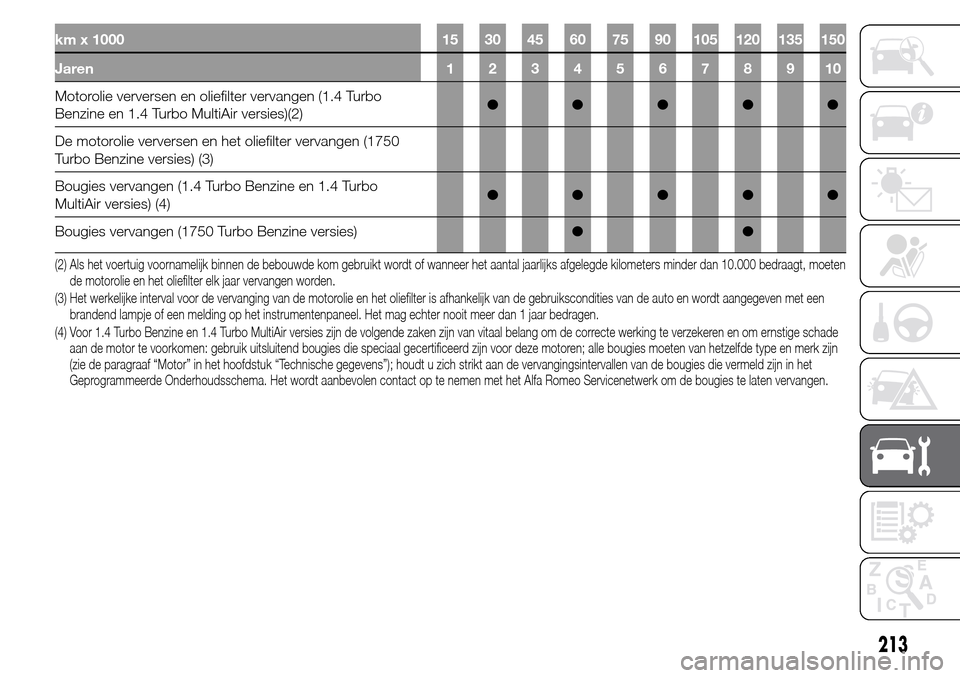 Alfa Romeo Giulietta 2015  Handleiding (in Dutch) km x 1000 15 30 45 60 75 90 105 120 135 150
Jaren 12345678910
Motorolie verversen en oliefilter vervangen (1.4 Turbo
Benzine en 1.4 Turbo MultiAir versies)(2)●●●●●
De motorolie verversen en 