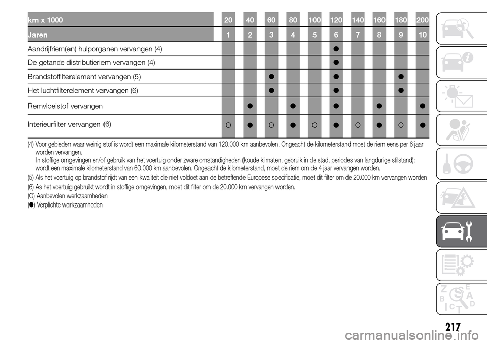 Alfa Romeo Giulietta 2015 Handleiding (in Dutch) km x 1000 20 40 60 80 100 120 140 160 180 200
Jaren 12345678910
Aandrijfriem(en) hulporganen vervangen (4)●
De getande distributieriem vervangen (4)●
Brandstoffilterelement vervangen (5)●●●
Alfa Romeo Giulietta 2015 Handleiding (in Dutch) km x 1000 20 40 60 80 100 120 140 160 180 200
Jaren 12345678910
Aandrijfriem(en) hulporganen vervangen (4)●
De getande distributieriem vervangen (4)●
Brandstoffilterelement vervangen (5)●●●