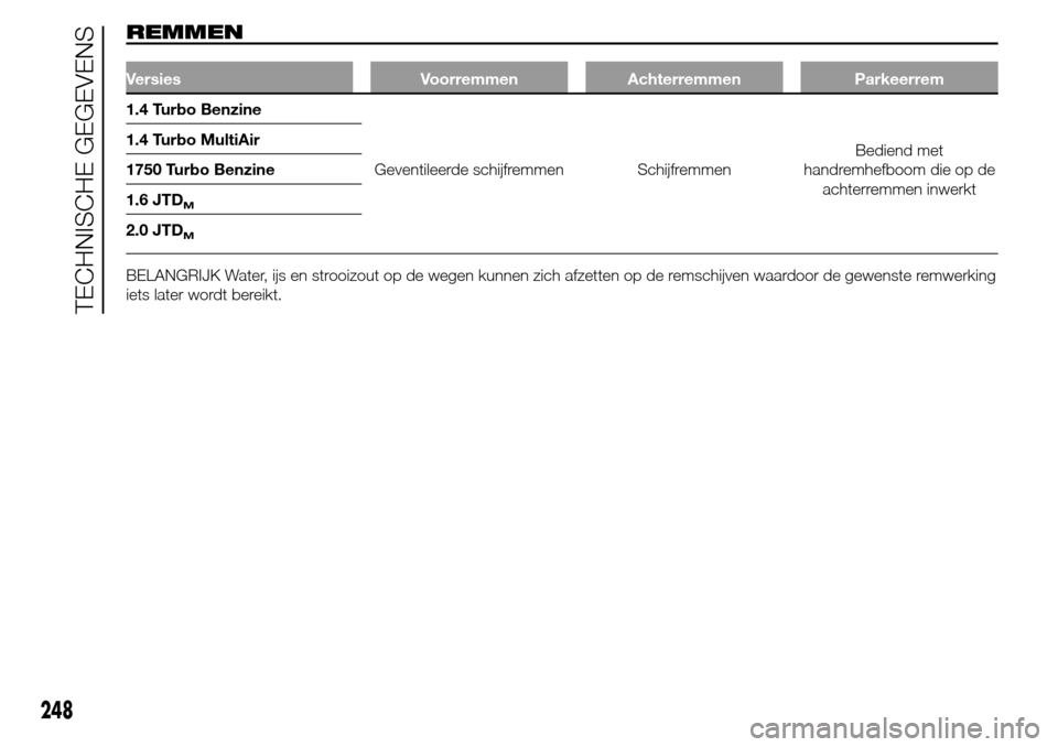 Alfa Romeo Giulietta 2015  Handleiding (in Dutch) REMMEN
Versies Voorremmen Achterremmen Parkeerrem
1.4 Turbo Benzine
Geventileerde schijfremmen SchijfremmenBediend met
handremhefboom die op de
achterremmen inwerkt 1.4 Turbo MultiAir
1750 Turbo Benzi