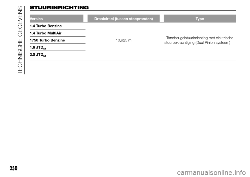 Alfa Romeo Giulietta 2015  Handleiding (in Dutch) STUURINRICHTING
Versies Draaicirkel (tussen stoepranden) Type
1.4 Turbo Benzine
10,925 mTandheugelstuurinrichting met elektrische
stuurbekrachtiging (Dual Pinion systeem) 1.4 Turbo MultiAir
1750 Turbo