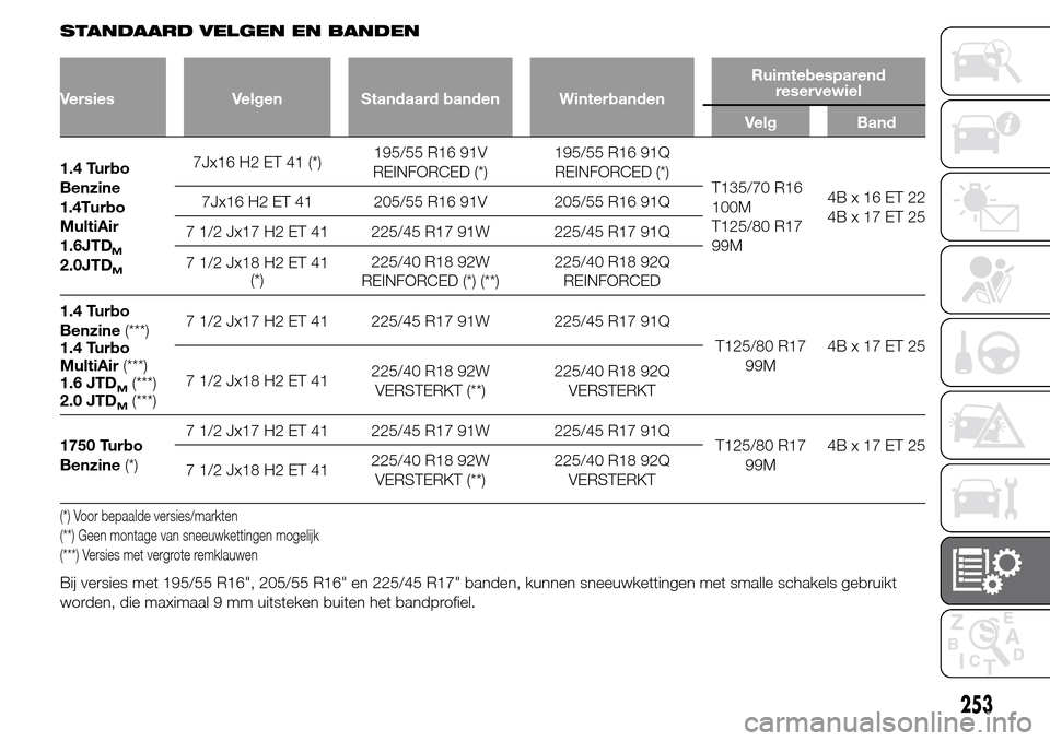Alfa Romeo Giulietta 2015 Handleiding (in Dutch) STANDAARD VELGEN EN BANDEN
Versies Velgen Standaard banden WinterbandenRuimtebesparend
reservewiel
Velg Band
1.4 Turbo
Benzine
MultiAir
M
M
7Jx16 H2 ET 41 (*)195/55 R16 91V
REINFORCED (*)195/55 R16 91 Alfa Romeo Giulietta 2015 Handleiding (in Dutch) STANDAARD VELGEN EN BANDEN
Versies Velgen Standaard banden WinterbandenRuimtebesparend
reservewiel
Velg Band
1.4 Turbo
Benzine
MultiAir
M
M
7Jx16 H2 ET 41 (*)195/55 R16 91V
REINFORCED (*)195/55 R16 91