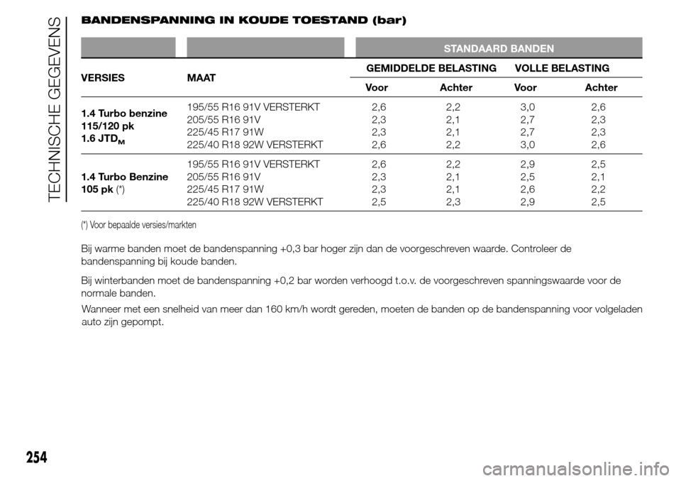 Alfa Romeo Giulietta 2015  Handleiding (in Dutch) BANDENSPANNING IN KOUDE TOESTAND (bar)
STANDAARD BANDEN
VERSIES MAATGEMIDDELDE BELASTING VOLLE BELASTING
Voor Achter Voor Achter
1.4 Turbo benzine
115/120 pk
1.6 JTD
M
195/55 R16 91V VERSTERKT
205/55 