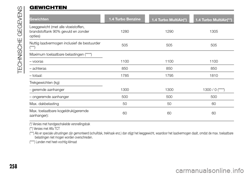 Alfa Romeo Giulietta 2015 Handleiding (in Dutch) GEWICHTEN
Gewichten 1.4 Turbo Benzine
1.4 Turbo MultiAir(*) 1.4 Turbo MultiAir(**)
Leeggewicht (met alle vloeistoffen,
brandstoftank 90% gevuld en zonder
opties)1280 1290 1305
Nuttig laadvermogen incl Alfa Romeo Giulietta 2015 Handleiding (in Dutch) GEWICHTEN
Gewichten 1.4 Turbo Benzine
1.4 Turbo MultiAir(*) 1.4 Turbo MultiAir(**)
Leeggewicht (met alle vloeistoffen,
brandstoftank 90% gevuld en zonder
opties)1280 1290 1305
Nuttig laadvermogen incl