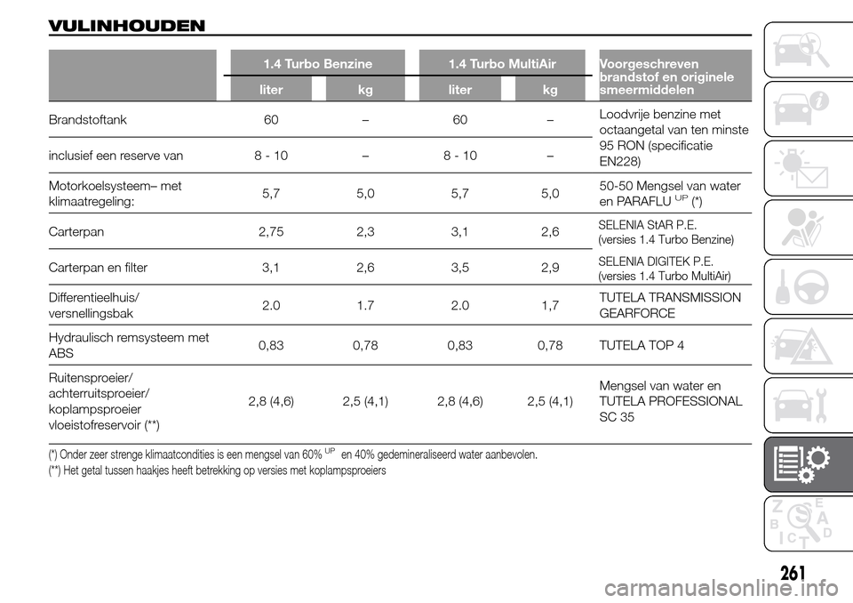 Alfa Romeo Giulietta 2015 Handleiding (in Dutch) VULINHOUDEN
1.4 Turbo Benzine 1.4 Turbo MultiAir Voorgeschreven
brandstof en originele
smeermiddelen liter kg liter kg
Brandstoftank 60 – 60 –Loodvrije benzine met
octaangetal van ten minste
95 RO Alfa Romeo Giulietta 2015 Handleiding (in Dutch) VULINHOUDEN
1.4 Turbo Benzine 1.4 Turbo MultiAir Voorgeschreven
brandstof en originele
smeermiddelen liter kg liter kg
Brandstoftank 60 – 60 –Loodvrije benzine met
octaangetal van ten minste
95 RO