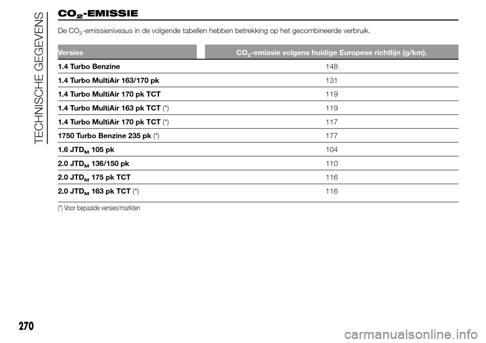 Alfa Romeo Giulietta 2015  Handleiding (in Dutch) CO2-EMISSIE
De CO2-emissieniveaus in de volgende tabellen hebben betrekking op het gecombineerde verbruik.
Versies CO2-emissie volgens huidige Europese richtlijn (g/km).
1.4 Turbo Benzine148
1.4 Turbo