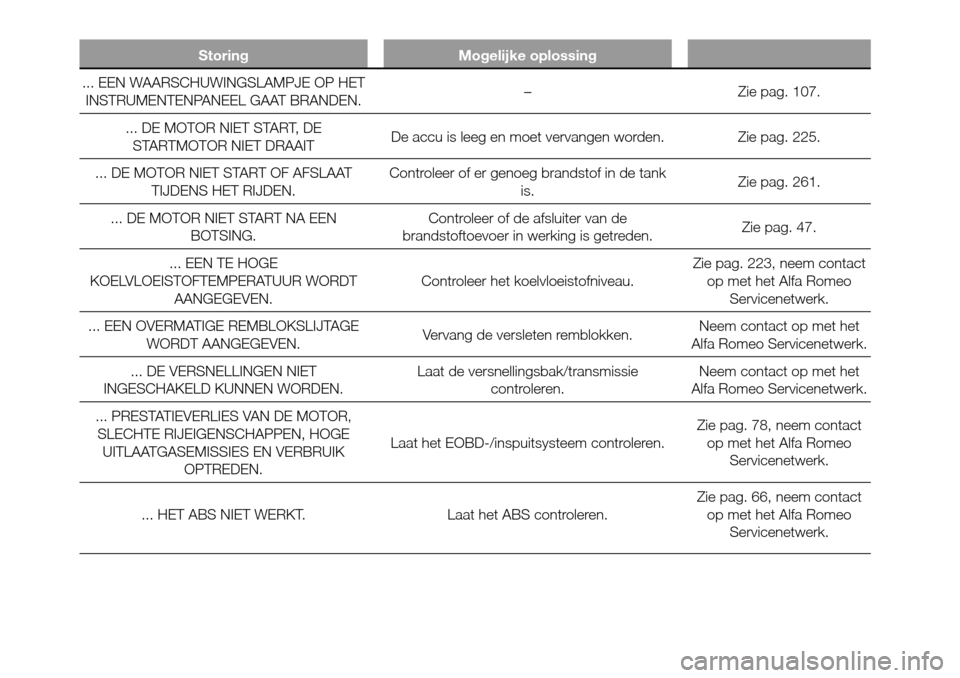 Alfa Romeo Giulietta 2015  Handleiding (in Dutch) Storing Mogelijke oplossing
... EEN WAARSCHUWINGSLAMPJE OP HET
INSTRUMENTENPANEEL GAAT BRANDEN.– Zie pag. 107.
... DE MOTOR NIET START, DE
STARTMOTOR NIET DRAAITDe accu is leeg en moet vervangen wor