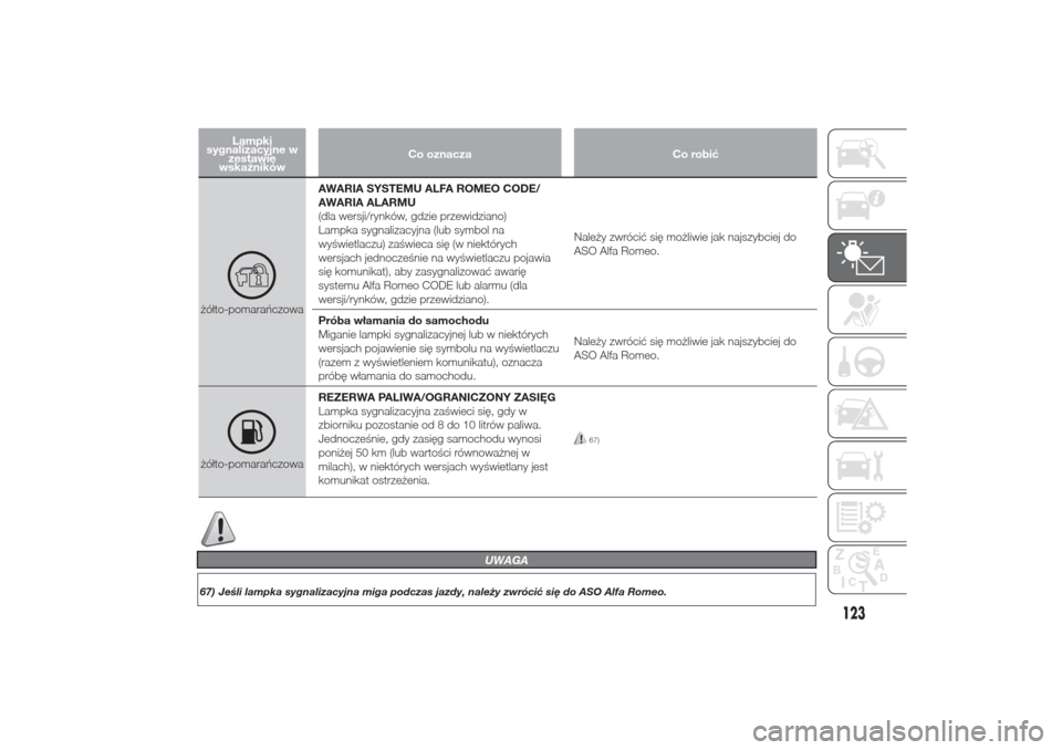 Alfa Romeo Giulietta 2015  Instrukcja Obsługi (in Polish) Lampki
sygnalizacyjne w
zestawie
wskaźnikówCo oznacza Co robić
żółto-pomarańczowaAWARIA SYSTEMU ALFA ROMEO CODE/
AWARIA ALARMU
(dla wersji/rynków, gdzie przewidziano)
Lampka sygnalizacyjna (lu