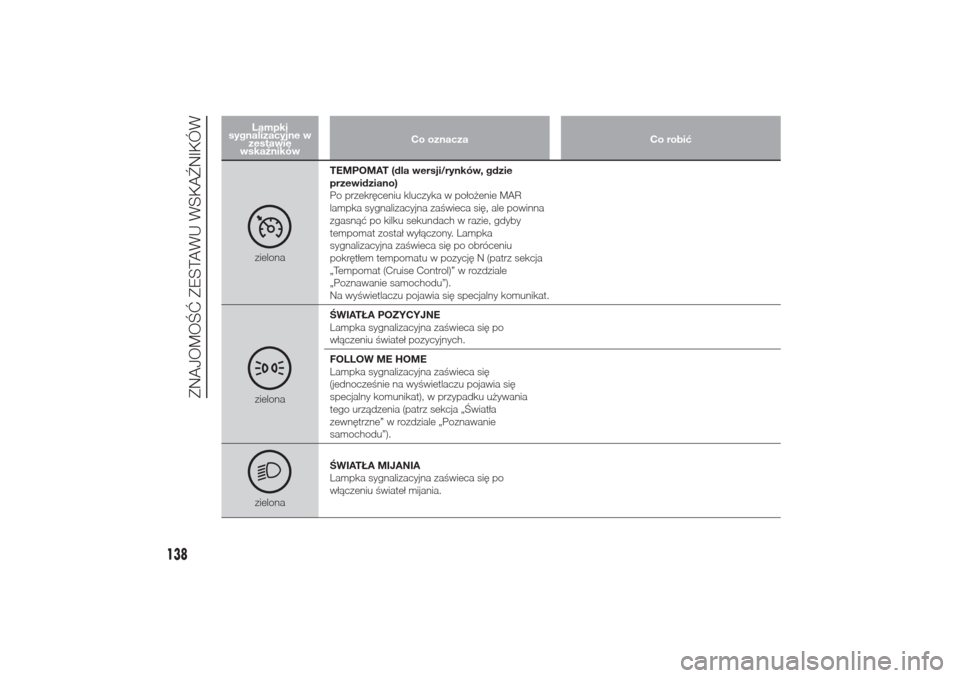 Alfa Romeo Giulietta 2015  Instrukcja Obsługi (in Polish) Lampki
sygnalizacyjne w
zestawie
wskaźnikówCo oznacza Co robićzielonaTEMPOMAT (dla wersji/rynków, gdzie
przewidziano)
Po przekręceniu kluczyka w położenie MAR
lampka sygnalizacyjna zaświeca si