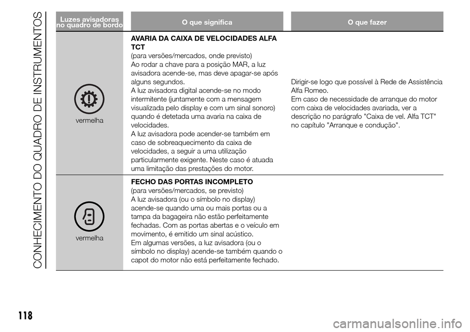 Alfa Romeo Giulietta 2015  Manual do proprietário (in Portuguese) Luzes avisadoras
no quadro de bordoO que significa O que fazer
vermelhaAVARIA DA CAIXA DE VELOCIDADES ALFA
TCT
(para versões/mercados, onde previsto)
Ao rodar a chave para a posição MAR, a luz
avis