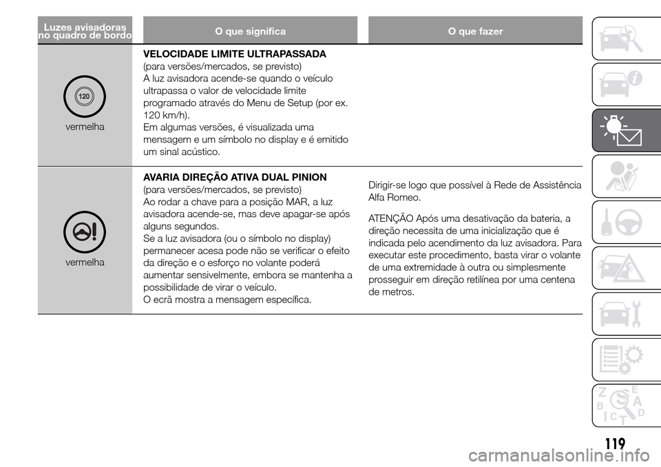 Alfa Romeo Giulietta 2015  Manual do proprietário (in Portuguese) Luzes avisadoras
no quadro de bordoO que significa O que fazer
vermelhaVELOCIDADE LIMITE ULTRAPASSADA
(para versões/mercados, se previsto)
A luz avisadora acende-se quando o veículo
ultrapassa o val