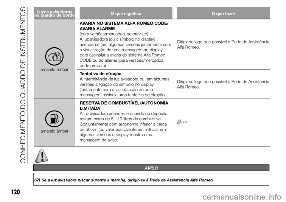 Alfa Romeo Giulietta 2015  Manual do proprietário (in Portuguese) Luzes avisadoras
no quadro de bordoO que significa O que fazer
amarelo âmbarAVARIA NO SISTEMA ALFA ROMEO CODE/
AVARIA ALARME
(para versões/mercados, se previsto)
A luz avisadora (ou o símbolo no di
