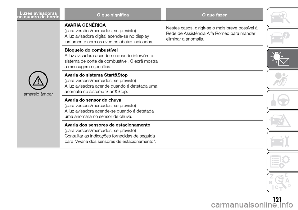 Alfa Romeo Giulietta 2015  Manual do proprietário (in Portuguese) Luzes avisadoras
no quadro de bordoO que significa O que fazer
amarelo âmbarAVARIA GENÉRICA
(para versões/mercados, se previsto)
A luz avisadora digital acende-se no display
juntamente com os event