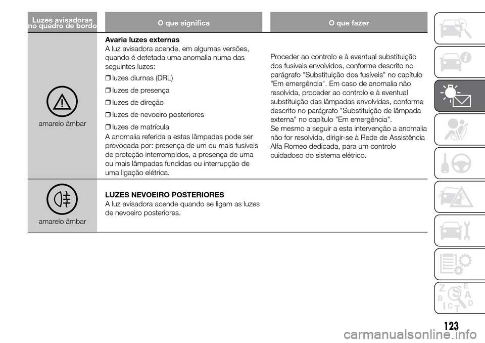 Alfa Romeo Giulietta 2015  Manual do proprietário (in Portuguese) Luzes avisadoras
no quadro de bordoO que significa O que fazer
amarelo âmbarAvaria luzes externas
A luz avisadora acende, em algumas versões,
quando é detetada uma anomalia numa das
seguintes luzes