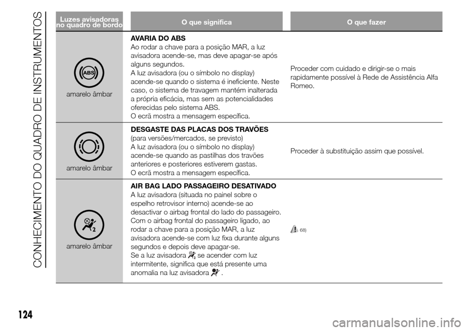 Alfa Romeo Giulietta 2015  Manual do proprietário (in Portuguese) Luzes avisadoras
no quadro de bordoO que significa O que fazer
amarelo âmbarAVARIA DO ABS
Ao rodar a chave para a posição MAR, a luz
avisadora acende-se, mas deve apagar-se após
alguns segundos.
A
