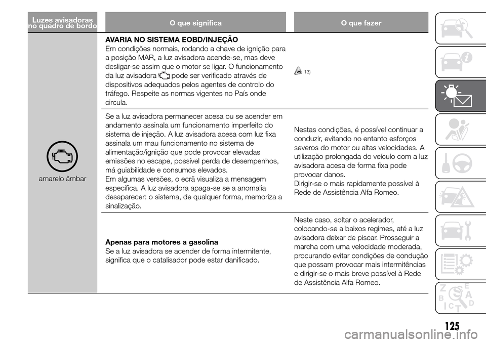 Alfa Romeo Giulietta 2015  Manual do proprietário (in Portuguese) Luzes avisadoras
no quadro de bordoO que significa O que fazer
amarelo âmbarAVARIA NO SISTEMA EOBD/INJEÇÃO
Em condições normais, rodando a chave de ignição para
a posição MAR, a luz avisadora
