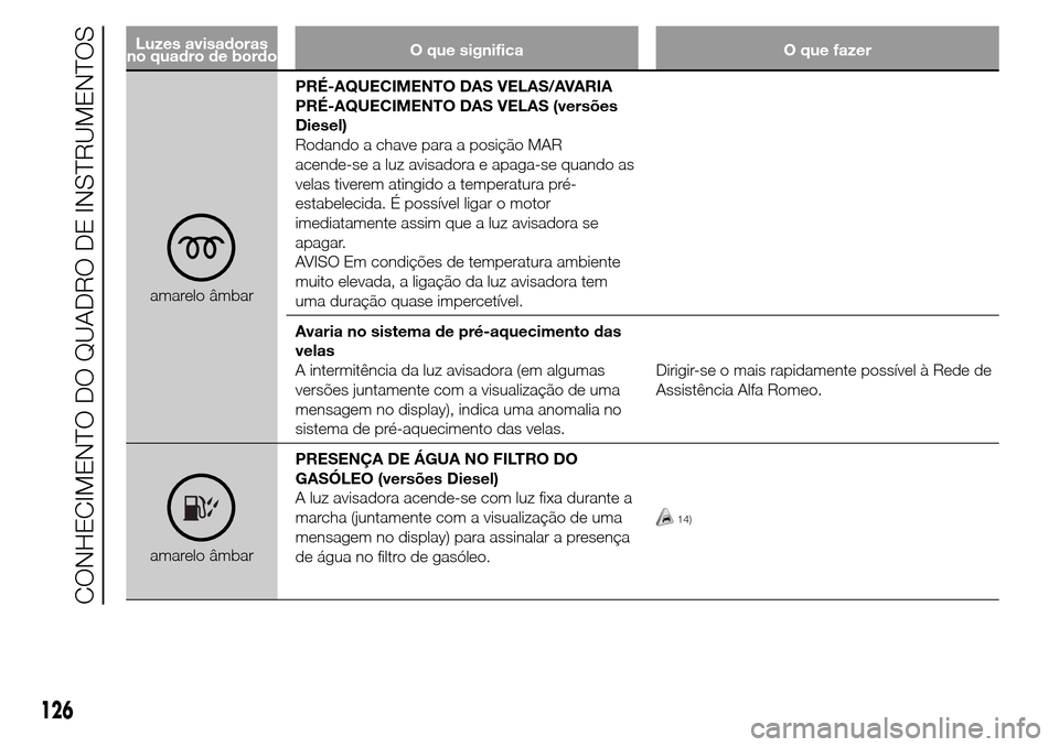 Alfa Romeo Giulietta 2015  Manual do proprietário (in Portuguese) Luzes avisadoras
no quadro de bordoO que significa O que fazer
amarelo âmbarPRÉ-AQUECIMENTO DAS VELAS/AVARIA
PRÉ-AQUECIMENTO DAS VELAS (versões
Diesel)
Rodando a chave para a posição MAR
acende-