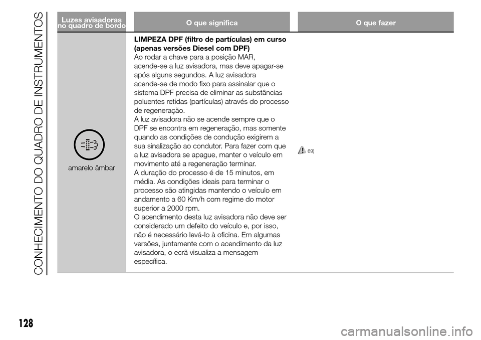 Alfa Romeo Giulietta 2015 Manual do proprietário (in Portuguese) Luzes avisadoras
no quadro de bordoO que significa O que fazer
amarelo âmbarLIMPEZA DPF (filtro de partículas) em curso
(apenas versões Diesel com DPF)
Ao rodar a chave para a posição MAR,
acende Alfa Romeo Giulietta 2015 Manual do proprietário (in Portuguese) Luzes avisadoras
no quadro de bordoO que significa O que fazer
amarelo âmbarLIMPEZA DPF (filtro de partículas) em curso
(apenas versões Diesel com DPF)
Ao rodar a chave para a posição MAR,
acende