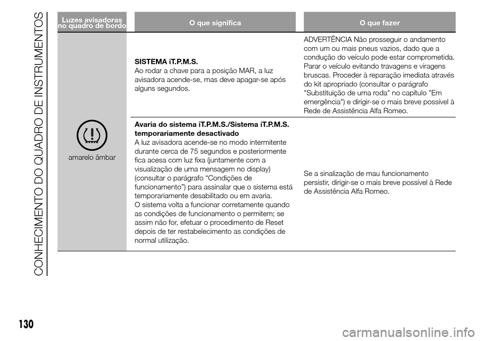 Alfa Romeo Giulietta 2015 Manual do proprietário (in Portuguese) Luzes avisadoras
no quadro de bordoO que significa O que fazer
amarelo âmbarSISTEMA iT.P.M.S.
Ao rodar a chave para a posição MAR, a luz
avisadora acende-se, mas deve apagar-se após
alguns segundo Alfa Romeo Giulietta 2015 Manual do proprietário (in Portuguese) Luzes avisadoras
no quadro de bordoO que significa O que fazer
amarelo âmbarSISTEMA iT.P.M.S.
Ao rodar a chave para a posição MAR, a luz
avisadora acende-se, mas deve apagar-se após
alguns segundo