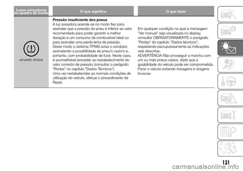 Alfa Romeo Giulietta 2015  Manual do proprietário (in Portuguese) Luzes avisadoras
no quadro de bordoO que significa O que fazer
amarelo âmbarPressão insuficiente dos pneus
A luz avisadora acende-se no modo fixo para
assinalar que a pressão do pneu é inferior ao