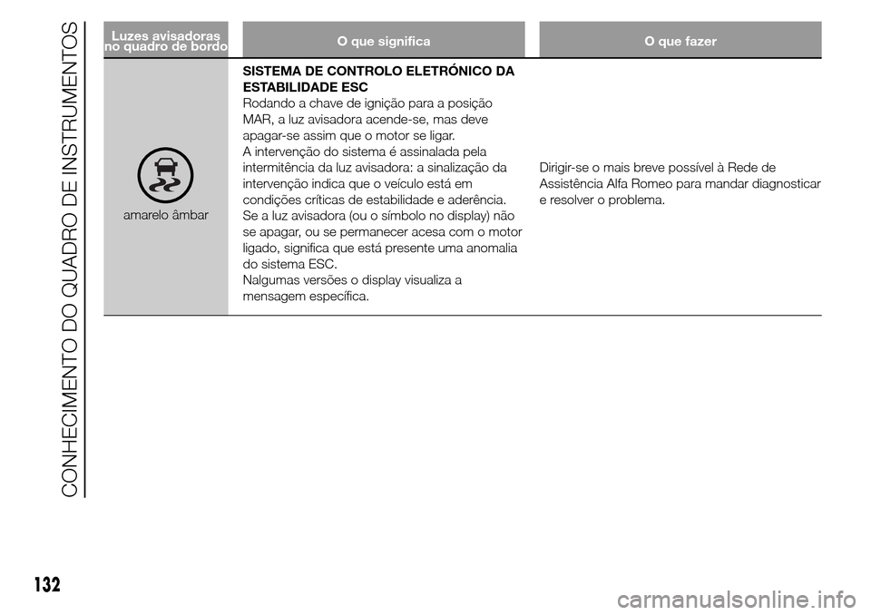 Alfa Romeo Giulietta 2015 Manual do proprietário (in Portuguese) Luzes avisadoras
no quadro de bordoO que significa O que fazer
amarelo âmbarSISTEMA DE CONTROLO ELETRÓNICO DA
ESTABILIDADE ESC
Rodando a chave de ignição para a posição
MAR, a luz avisadora acen Alfa Romeo Giulietta 2015 Manual do proprietário (in Portuguese) Luzes avisadoras
no quadro de bordoO que significa O que fazer
amarelo âmbarSISTEMA DE CONTROLO ELETRÓNICO DA
ESTABILIDADE ESC
Rodando a chave de ignição para a posição
MAR, a luz avisadora acen
