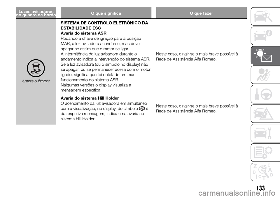 Alfa Romeo Giulietta 2015 Manual do proprietário (in Portuguese) Luzes avisadoras
no quadro de bordoO que significa O que fazer
amarelo âmbarSISTEMA DE CONTROLO ELETRÓNICO DA
ESTABILIDADE ESC
Avaria do sistema ASR
Rodando a chave de ignição para a posição
MAR Alfa Romeo Giulietta 2015 Manual do proprietário (in Portuguese) Luzes avisadoras
no quadro de bordoO que significa O que fazer
amarelo âmbarSISTEMA DE CONTROLO ELETRÓNICO DA
ESTABILIDADE ESC
Avaria do sistema ASR
Rodando a chave de ignição para a posição
MAR