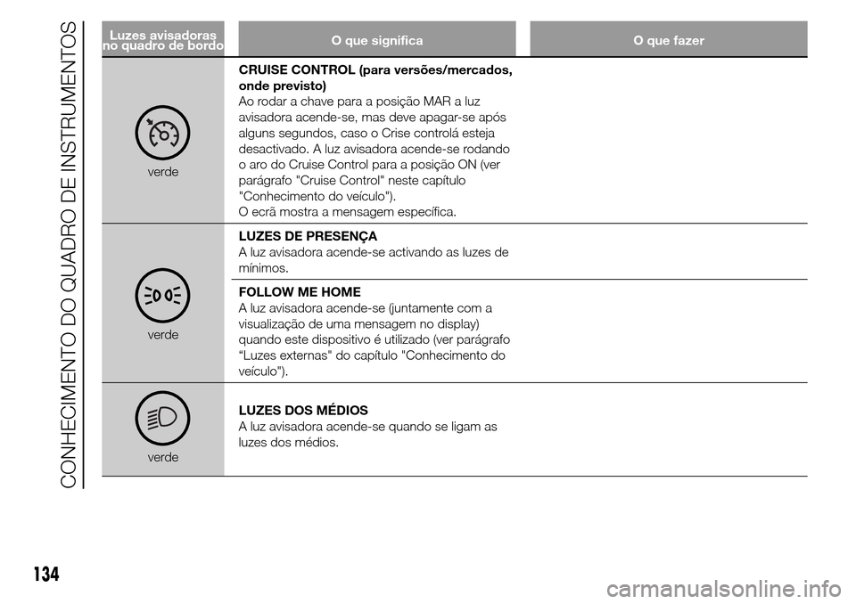 Alfa Romeo Giulietta 2015 Manual do proprietário (in Portuguese) Luzes avisadoras
no quadro de bordoO que significa O que fazer
verdeCRUISE CONTROL (para versões/mercados,
onde previsto)
Ao rodar a chave para a posição MAR a luz
avisadora acende-se, mas deve apa Alfa Romeo Giulietta 2015 Manual do proprietário (in Portuguese) Luzes avisadoras
no quadro de bordoO que significa O que fazer
verdeCRUISE CONTROL (para versões/mercados,
onde previsto)
Ao rodar a chave para a posição MAR a luz
avisadora acende-se, mas deve apa