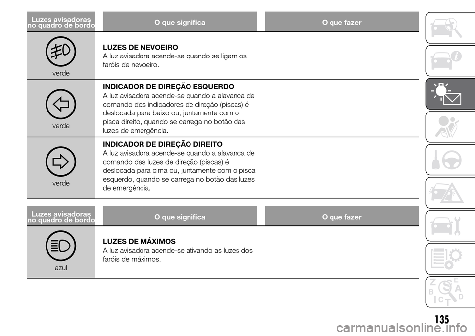 Alfa Romeo Giulietta 2015 Manual do proprietário (in Portuguese) Luzes avisadoras
no quadro de bordoO que significa O que fazer
verdeLUZES DE NEVOEIRO
A luz avisadora acende-se quando se ligam os
faróis de nevoeiro.
verdeINDICADOR DE DIREÇÃO ESQUERDO
A luz avisa Alfa Romeo Giulietta 2015 Manual do proprietário (in Portuguese) Luzes avisadoras
no quadro de bordoO que significa O que fazer
verdeLUZES DE NEVOEIRO
A luz avisadora acende-se quando se ligam os
faróis de nevoeiro.
verdeINDICADOR DE DIREÇÃO ESQUERDO
A luz avisa