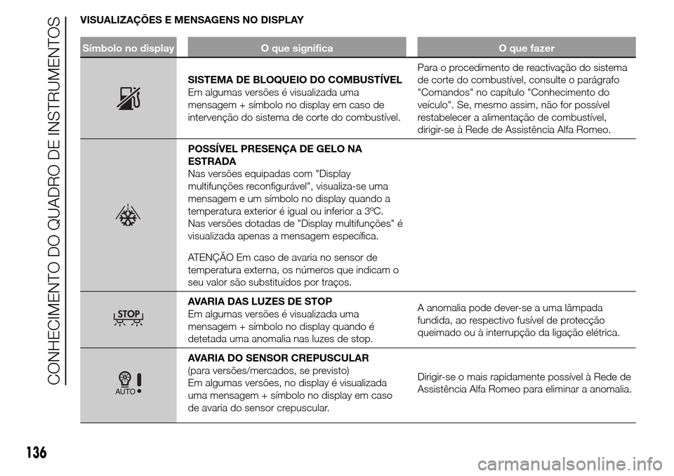 Alfa Romeo Giulietta 2015 Manual do proprietário (in Portuguese) VISUALIZAÇÕES E MENSAGENS NO DISPLAY
Símbolo no display O que significa O que fazer
SISTEMA DE BLOQUEIO DO COMBUSTÍVEL
Em algumas versões é visualizada uma
mensagem + símbolo no display em caso Alfa Romeo Giulietta 2015 Manual do proprietário (in Portuguese) VISUALIZAÇÕES E MENSAGENS NO DISPLAY
Símbolo no display O que significa O que fazer
SISTEMA DE BLOQUEIO DO COMBUSTÍVEL
Em algumas versões é visualizada uma
mensagem + símbolo no display em caso