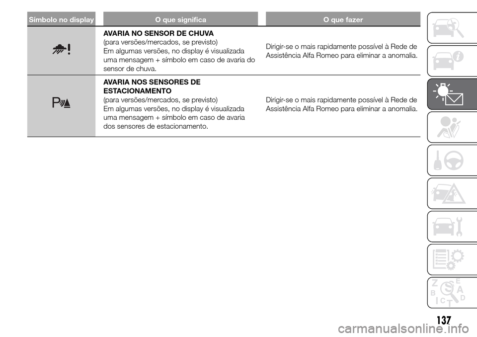 Alfa Romeo Giulietta 2015  Manual do proprietário (in Portuguese) Símbolo no display O que significa O que fazer
AVARIA NO SENSOR DE CHUVA
(para versões/mercados, se previsto)
Em algumas versões, no display é visualizada
uma mensagem + símbolo em caso de avaria