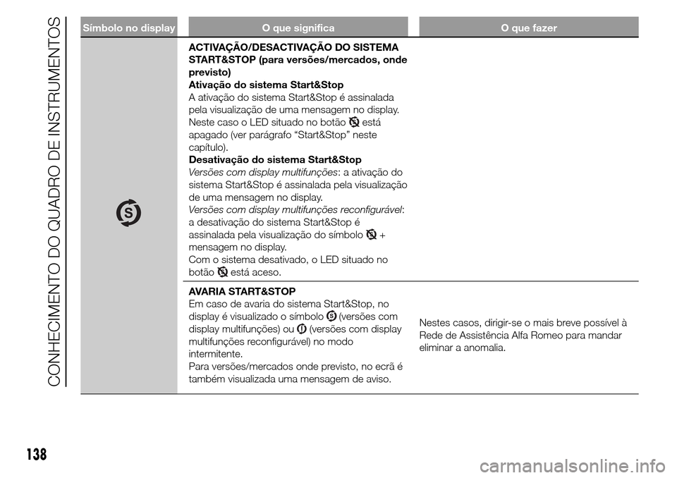 Alfa Romeo Giulietta 2015  Manual do proprietário (in Portuguese) Símbolo no display O que significa O que fazer
ACTIVAÇÃO/DESACTIVAÇÃO DO SISTEMA
START&STOP (para versões/mercados, onde
previsto)
Ativação do sistema Start&Stop
A ativação do sistema Start&