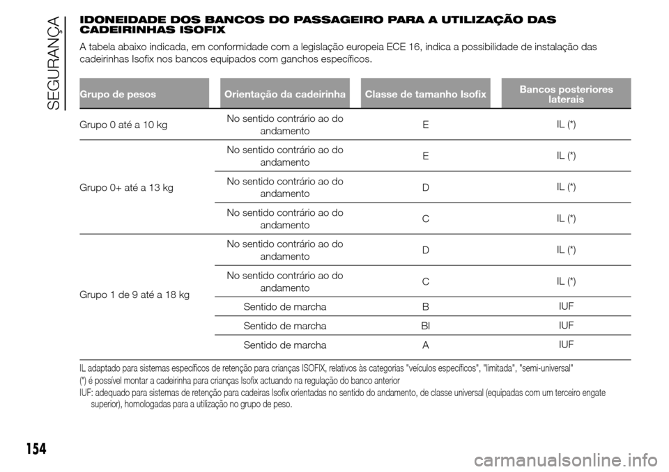 Alfa Romeo Giulietta 2015  Manual do proprietário (in Portuguese) IDONEIDADE DOS BANCOS DO PASSAGEIRO PARA A UTILIZAÇÃO DAS
CADEIRINHAS ISOFIX
A tabela abaixo indicada, em conformidade com a legislação europeia ECE 16, indica a possibilidade de instalação das
