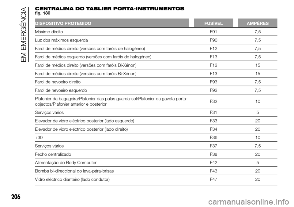 Alfa Romeo Giulietta 2015 Manual do proprietário (in Portuguese) CENTRALINA DO TABLIER PORTA-INSTRUMENTOS
fig. 180
DISPOSITIVO PROTEGIDO FUSÍVEL AMPÉRES
Máximo direitoF91 7,5
Luz dos máximos esquerda F90 7,5
Farol de médios direito (versões com faróis de hal Alfa Romeo Giulietta 2015 Manual do proprietário (in Portuguese) CENTRALINA DO TABLIER PORTA-INSTRUMENTOS
fig. 180
DISPOSITIVO PROTEGIDO FUSÍVEL AMPÉRES
Máximo direitoF91 7,5
Luz dos máximos esquerda F90 7,5
Farol de médios direito (versões com faróis de hal