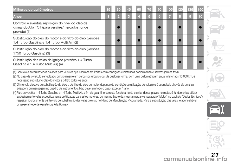 Alfa Romeo Giulietta 2015 Manual do proprietário (in Portuguese) Milhares de quilómetros 15 30 45 60 75 90 105 120 135 150
Anos12345678910
Controlo e eventual reposição do nível do óleo de
comando Alfa TCT (para versões/mercados, onde
previsto) (1)●●● Alfa Romeo Giulietta 2015 Manual do proprietário (in Portuguese) Milhares de quilómetros 15 30 45 60 75 90 105 120 135 150
Anos12345678910
Controlo e eventual reposição do nível do óleo de
comando Alfa TCT (para versões/mercados, onde
previsto) (1)●●●