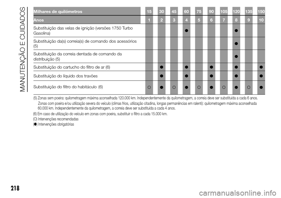 Alfa Romeo Giulietta 2015 Manual do proprietário (in Portuguese) Milhares de quilómetros 15 30 45 60 75 90 105 120 135 150
Anos12345678910
Substituição das velas de ignição (versões 1750 Turbo
Gasolina)●●
Substituição da(s) correia(s) de comando dos ace Alfa Romeo Giulietta 2015 Manual do proprietário (in Portuguese) Milhares de quilómetros 15 30 45 60 75 90 105 120 135 150
Anos12345678910
Substituição das velas de ignição (versões 1750 Turbo
Gasolina)●●
Substituição da(s) correia(s) de comando dos ace