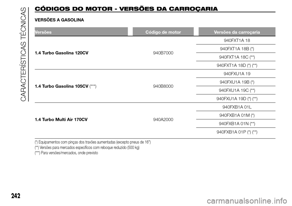 Alfa Romeo Giulietta 2015  Manual do proprietário (in Portuguese) CÓDIGOS DO MOTOR - VERSÕES DA CARROÇARIA
VERSÕES A GASOLINA
Versões Código de motor Versões da carroçaria
1.4 Turbo Gasolina 120CV940B7000940FXT1A 18
940FXT1A 18B (*)
940FXT1A 18C (**)
940FXT1