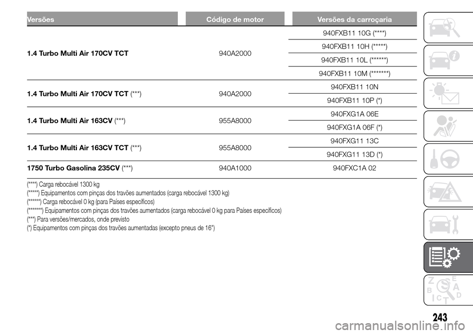 Alfa Romeo Giulietta 2015  Manual do proprietário (in Portuguese) Versões Código de motor Versões da carroçaria
1.4 Turbo Multi Air 170CV TCT940A2000940FXB11 10G (****)
940FXB11 10H (*****)
940FXB11 10L (******)
940FXB11 10M (*******)
1.4 Turbo Multi Air 170CV T