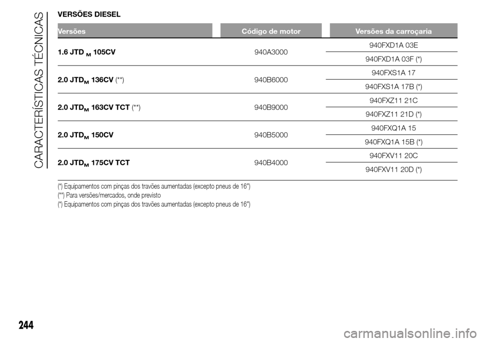 Alfa Romeo Giulietta 2015  Manual do proprietário (in Portuguese) VERSÕES DIESEL
Versões Código de motor Versões da carroçaria
1.6 JTDM105CV940A3000940FXD1A 03E
940FXD1A 03F (*)
2.0 JTD
M136CV(**) 940B6000940FXS1A 17
940FXS1A 17B (*)
2.0 JTD
M163CV TCT(**) 940B