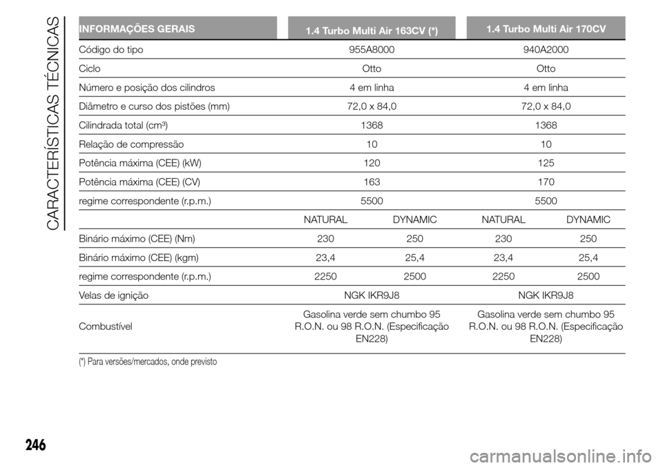 Alfa Romeo Giulietta 2015  Manual do proprietário (in Portuguese) INFORMAÇÕES GERAIS
1.4 Turbo Multi Air 163CV (*)1.4 Turbo Multi Air 170CV
Código do tipo 955A8000 940A2000
Ciclo Otto Otto
Número e posição dos cilindros 4 em linha 4 em linha
Diâmetro e curso 