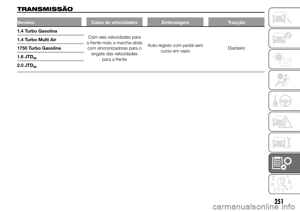 Alfa Romeo Giulietta 2015  Manual do proprietário (in Portuguese) TRANSMISSÃO
Versões Caixa de velocidades Embraiagem Tracção
1.4 Turbo Gasolina
Com seis velocidades para
a frente mais a marcha-atrás
com sincronizadores para o
engate das velocidades
para a fren