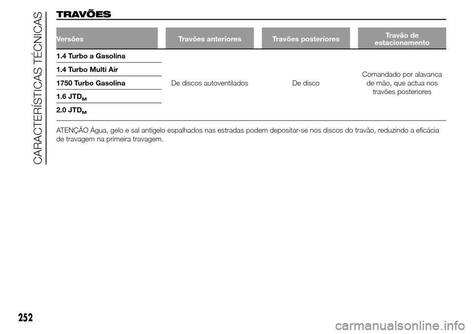 Alfa Romeo Giulietta 2015  Manual do proprietário (in Portuguese) TRAVÕES
Versões Travões anteriores Travões posterioresTravão de
estacionamento
1.4 Turbo a Gasolina
De discos autoventilados De discoComandado por alavanca
de mão, que actua nos
travões posteri
