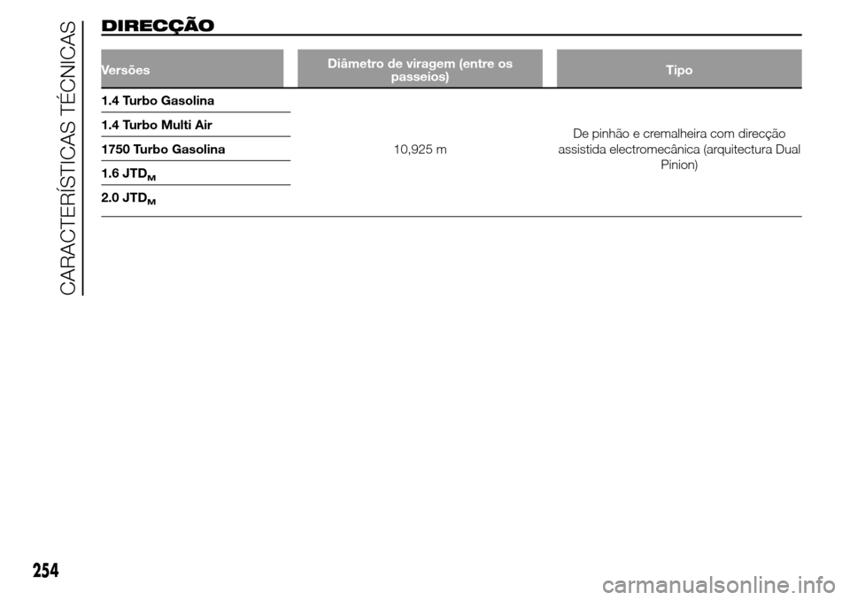 Alfa Romeo Giulietta 2015  Manual do proprietário (in Portuguese) DIRECÇÃO
VersõesDiâmetro de viragem (entre os
passeios)Tipo
1.4 Turbo Gasolina
10,925 mDe pinhão e cremalheira com direcção
assistida electromecânica (arquitectura Dual
Pinion) 1.4 Turbo Multi