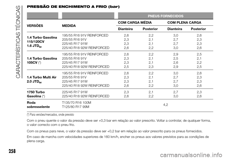 Alfa Romeo Giulietta 2015  Manual do proprietário (in Portuguese) PRESSÃO DE ENCHIMENTO A FRIO (bar)
PNEUS FORNECIDOS
VERSÕES MEDIDACOM CARGA MÉDIA COM PLENA CARGA
Dianteira Posterior Dianteira Posterior
1.4 Turbo Gasolina
115/120CV
1.6 JTD
M
195/55 R16 91V REINF