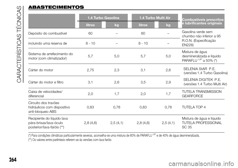 Alfa Romeo Giulietta 2015  Manual do proprietário (in Portuguese) ABASTECIMENTOS
1.4 Turbo Gasolina 1.4 Turbo Multi Air
Combustíveis prescritos
e lubrificantes originais
litros kg litros kg
Depósito do combustível 60 – 60 –Gasolina verde sem
chumbo não infer